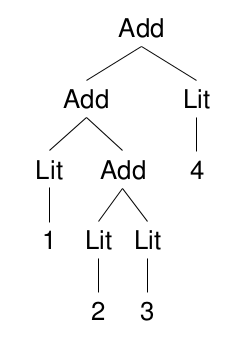 an abstract syntax tree